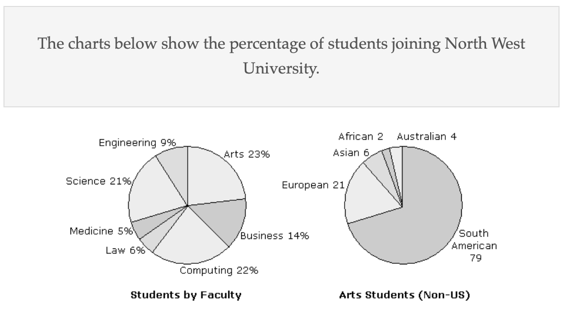 The percentage of students joining Northwest University 题图